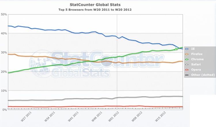 Google Chrome hits Internet Explorer out of the park