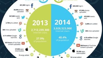 Social media: growing by the minute