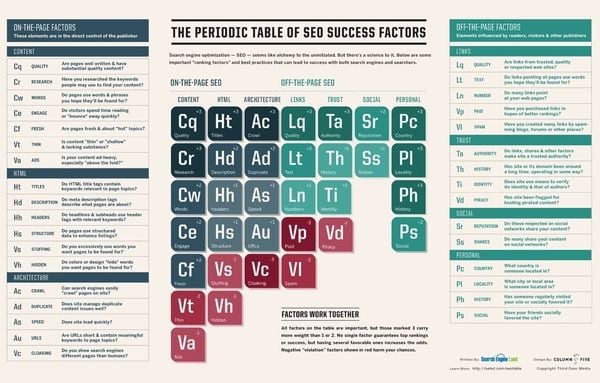 SEO Table of success factors