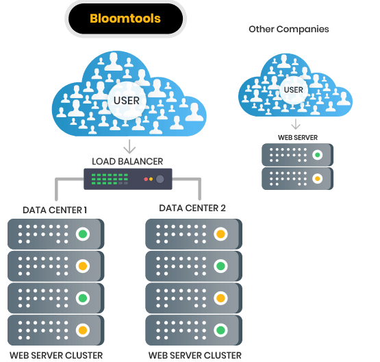 Load Balanced Hosting | Online Hosting Services | Australian Website Hosting | Website Builder | Website Platform